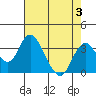 Tide chart for White Slough, Paradise Point, San Joaquin River, California on 2023/08/3