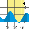 Tide chart for White Slough, Paradise Point, San Joaquin River, California on 2023/08/4