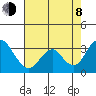 Tide chart for White Slough, Paradise Point, San Joaquin River, California on 2023/08/8