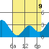 Tide chart for White Slough, Paradise Point, San Joaquin River, California on 2023/08/9