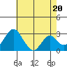 Tide chart for White Slough, Paradise Point, San Joaquin River, California on 2024/05/20