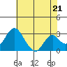 Tide chart for White Slough, Paradise Point, San Joaquin River, California on 2024/05/21
