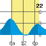 Tide chart for White Slough, Paradise Point, San Joaquin River, California on 2024/05/22