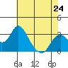 Tide chart for White Slough, Paradise Point, San Joaquin River, California on 2024/05/24
