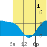 Tide chart for Skan Bay, Alaska on 2022/07/1