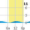 Tide chart for Sloop Creek, Barnegat Bay, New Jersey on 2024/03/11