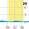 Tide chart for Sloop Creek, Barnegat Bay, New Jersey on 2024/03/28