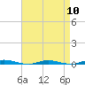 Tide chart for Sloop Creek, Barnegat Bay, New Jersey on 2024/04/10