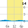 Tide chart for Sloop Creek, Barnegat Bay, New Jersey on 2024/04/14