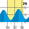 Tide chart for Sluice Creek, Route 47 bridge, Delaware Bay, Delaware on 2021/08/28