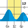 Tide chart for Sluice Creek, Route 47 bridge, Delaware Bay, Delaware on 2022/02/12