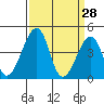 Tide chart for Sluice Creek, Route 47 bridge, Delaware Bay, Delaware on 2022/03/28