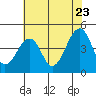 Tide chart for Sluice Creek, Route 47 bridge, Delaware Bay, Delaware on 2022/07/23