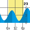 Tide chart for Sluice Creek, Route 47 bridge, Delaware Bay, Delaware on 2022/09/23