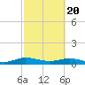 Tide chart for Flagler Beach, Florida on 2021/02/20
