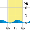 Tide chart for Flagler Beach, Florida on 2021/02/28