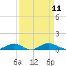 Tide chart for Flagler Beach, Florida on 2021/09/11