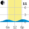 Tide chart for Flagler Beach, Florida on 2021/11/11