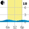 Tide chart for Flagler Beach, Florida on 2022/03/10