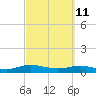 Tide chart for Flagler Beach, Florida on 2022/03/11