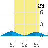 Tide chart for Flagler Beach, Florida on 2022/03/23