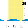 Tide chart for Flagler Beach, Florida on 2022/03/28