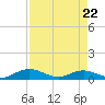 Tide chart for Flagler Beach, Florida on 2022/04/22