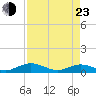 Tide chart for Flagler Beach, Florida on 2022/04/23