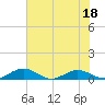 Tide chart for Flagler Beach, Florida on 2022/06/18