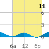Tide chart for Flagler Beach, Florida on 2022/07/11