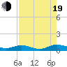 Tide chart for Flagler Beach, Florida on 2022/08/19