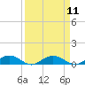Tide chart for Flagler Beach, Florida on 2022/09/11
