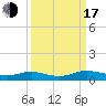 Tide chart for Flagler Beach, Florida on 2022/09/17