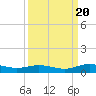 Tide chart for Flagler Beach, Florida on 2022/09/20