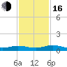 Tide chart for Flagler Beach, Florida on 2022/11/16