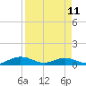Tide chart for Flagler Beach, Florida on 2023/04/11