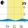 Tide chart for Flagler Beach, Florida on 2023/07/25