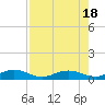 Tide chart for Flagler Beach, Florida on 2023/08/18