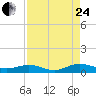 Tide chart for Flagler Beach, Florida on 2023/08/24