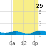 Tide chart for Flagler Beach, Florida on 2023/08/25