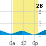 Tide chart for Flagler Beach, Florida on 2023/08/28