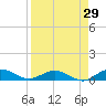Tide chart for Flagler Beach, Florida on 2023/08/29