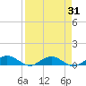 Tide chart for Flagler Beach, Florida on 2023/08/31