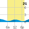 Tide chart for Flagler Beach, Florida on 2024/05/21