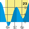 Tide chart for Prince William Sound, Smith Island, Alaska on 2021/06/23