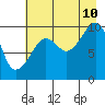 Tide chart for Prince William Sound, Smith Island, Alaska on 2023/08/10