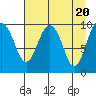 Tide chart for Prince William Sound, Smith Island, Alaska on 2024/04/20