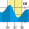Tide chart for Strait of Juan de Fuca, Smith Island, Washington on 2021/02/18