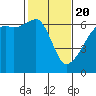 Tide chart for Strait of Juan de Fuca, Smith Island, Washington on 2021/02/20