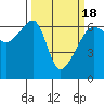 Tide chart for Strait of Juan de Fuca, Smith Island, Washington on 2021/03/18